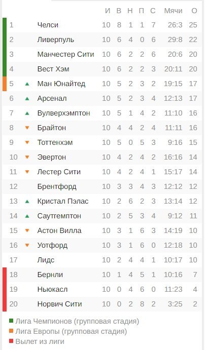 МЮ и «Арсенал» приближаются к зоне ЛЧ. Итоги 10-го тура АПЛ