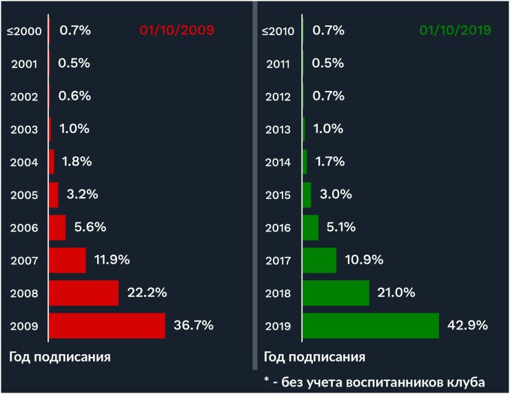 Демография РПЛ: старики, текучка и нет воспитанников