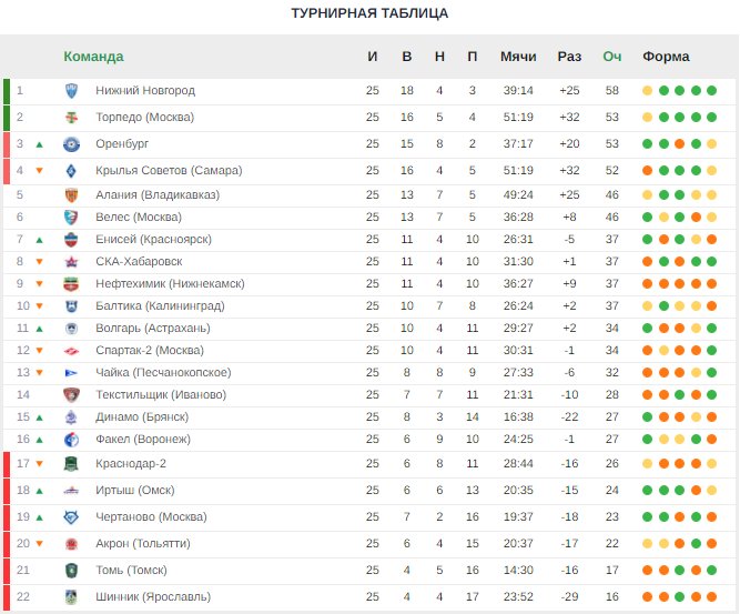Фнл 1 лига таблица результаты. ФНЛ Крылья советов турнирная таблица. Крылья советов в ФНЛ таблица. Календарь ФНЛ 2020-2021 Крылья советов Самара.