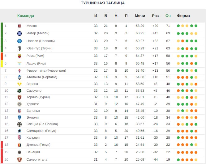 Футбольная таблица 2023 премьер лиги. Интер турнирная таблица Италия.