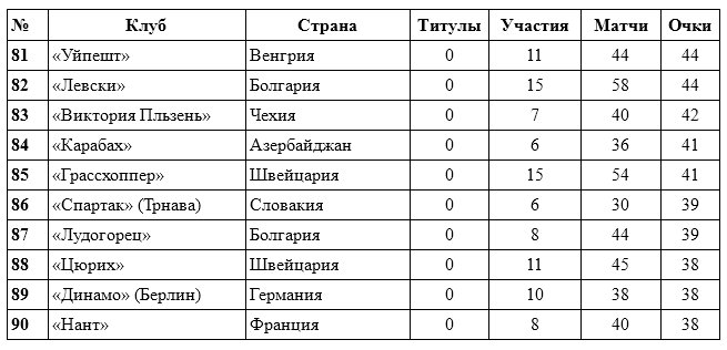 Топ-100 лучших клубов Лиги чемпионов