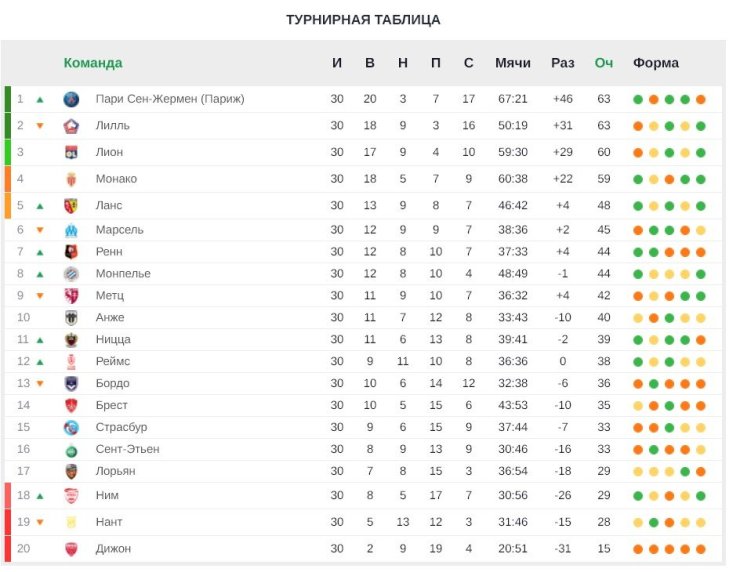 ПСЖ догнал «Лилль». Итоги 30-го тура Лиги 1