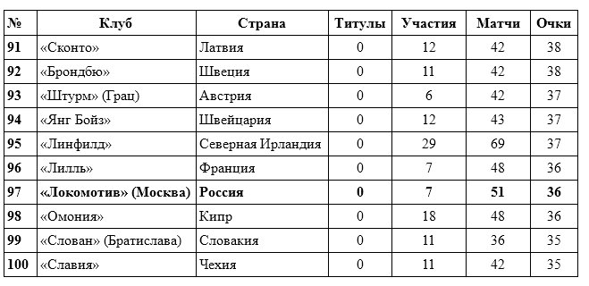 Топ-100 лучших клубов Лиги чемпионов