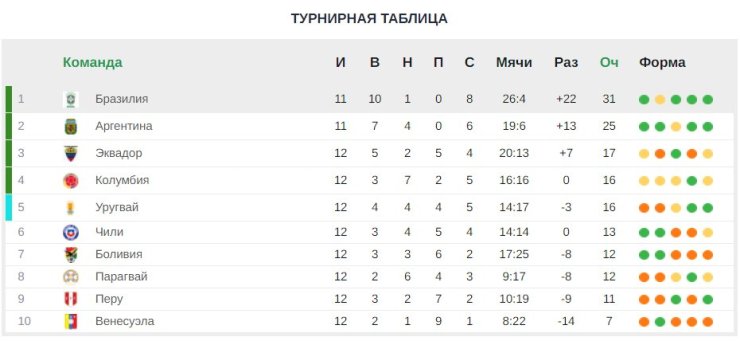 Бразилия и Аргентина без поражений, Парагвай без тренера. Позади две трети южноамериканского отбора на ЧМ-2022