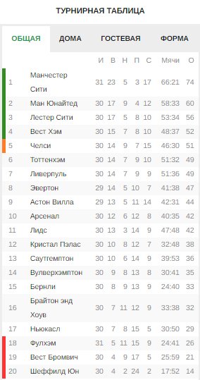 «Вест Хэм» воспользовался осечкой «Челси». Итоги 30-го тура АПЛ