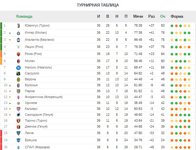 «Ювентус» досрочно оформил чемпионство. Итоги 36-го тура Серии А