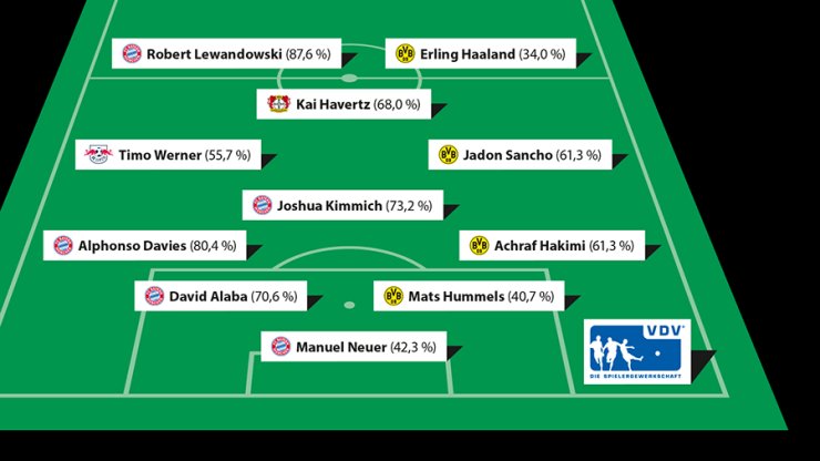 Левандовски — лучший игрок Бундеслиги по версии футболистов