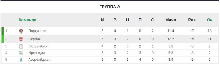 Россия и Хорватия идут вровень, у Дании 6 побед в 6 матчах. Изучаем таблицы европейского отбора ЧМ-2022