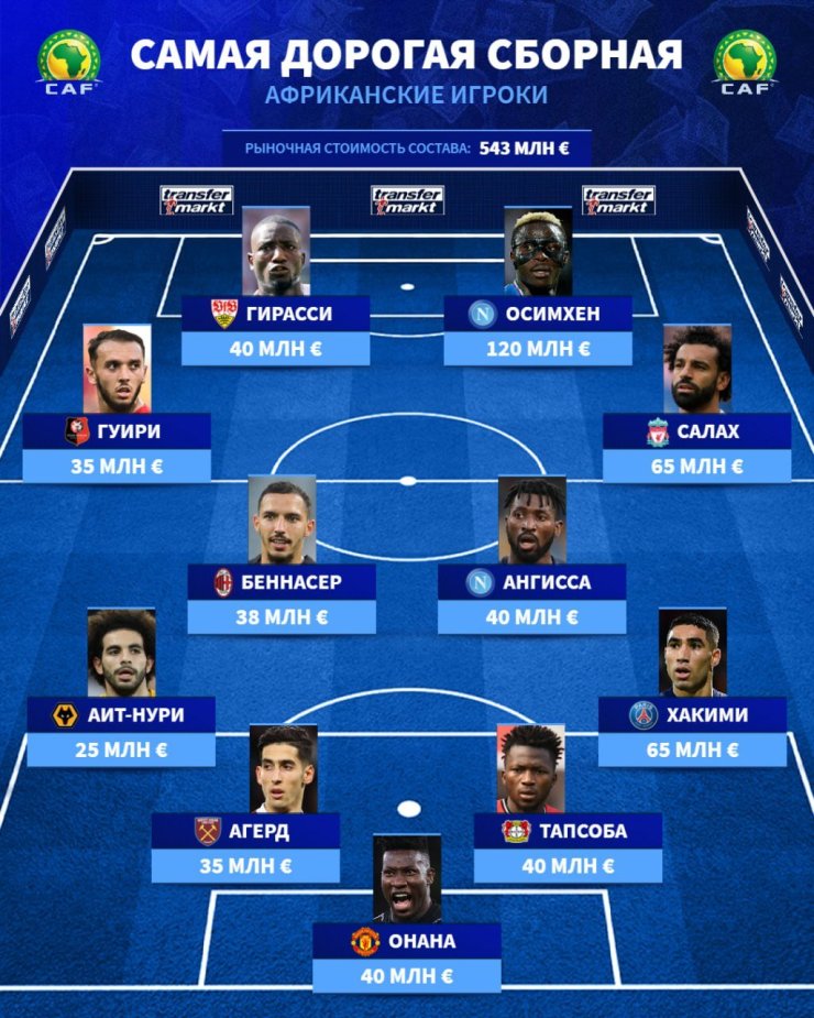 Transfermarkt представил сборную из самых дорогих африканских футболистов