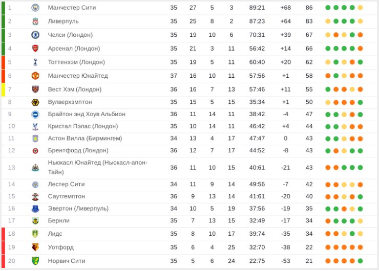 Англия премьер лига результаты сегодня. АПЛ таблица 2021-2022. Премьер лига Англия 2021 2022. Английская премьер лига таблица. Манчестер Сити таблица.