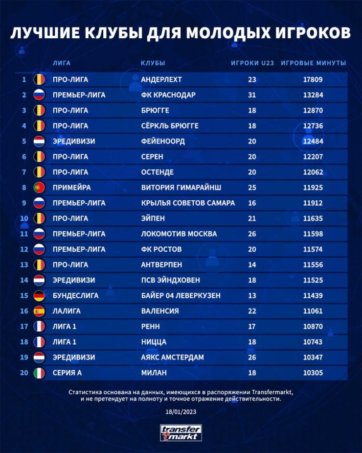 Четыре российских клуба — в топ-20 европейских команд по доверию молодым