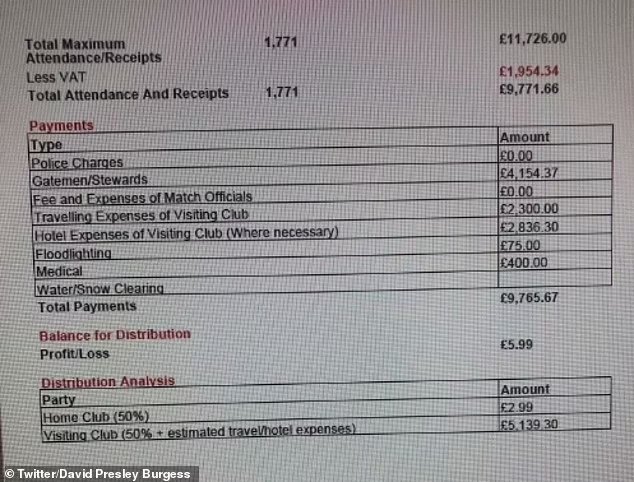 «Аккрингтон Стэнли» заработал менее 3 фунтов за матч Кубка Англии
