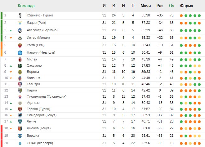 «Аталанта» снова победила, «Юве» уступил «Милану». Итоги 31-го тура Серии А