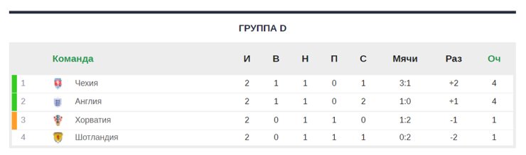 Расклад Евро-2020 перед последним туром. Судьба России зависит и от результатов в других группах