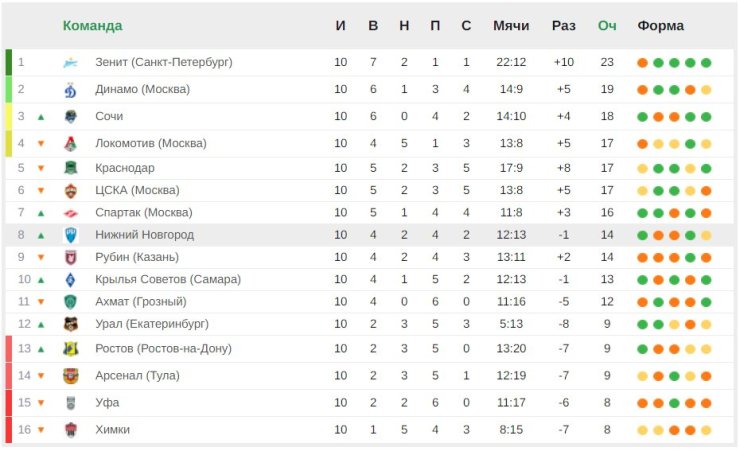 Турнирная таблица РФПЛ 2021-2022. Итоговая таблица РПЛ 2021-2022. Таблица РПЛ 2021-22. Зенит турнирная таблица 2021-2022.