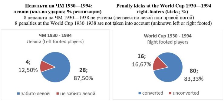 Пенальти на ЧМ: кто эффективней — правши или левши?