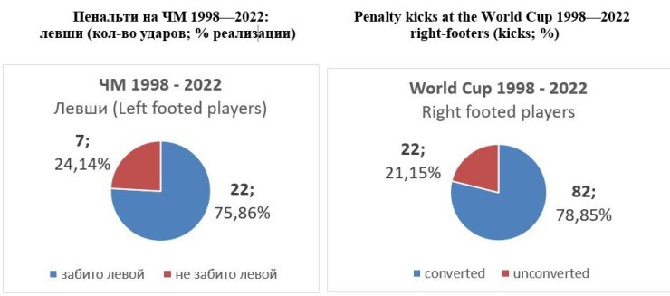 Пенальти на ЧМ: кто эффективней — правши или левши?