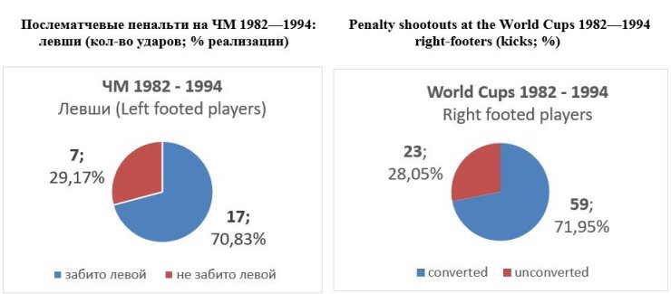 Пенальти на ЧМ: кто эффективней — правши или левши?