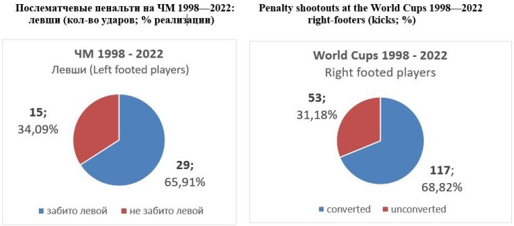 Пенальти на ЧМ: кто эффективней — правши или левши?