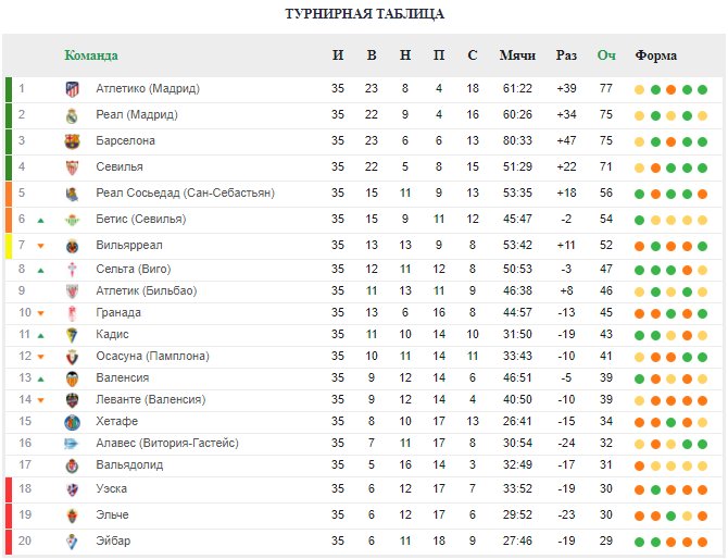 Футбол примера испании турнирная таблица