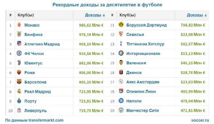 Главные «денежные мешки» десятилетия