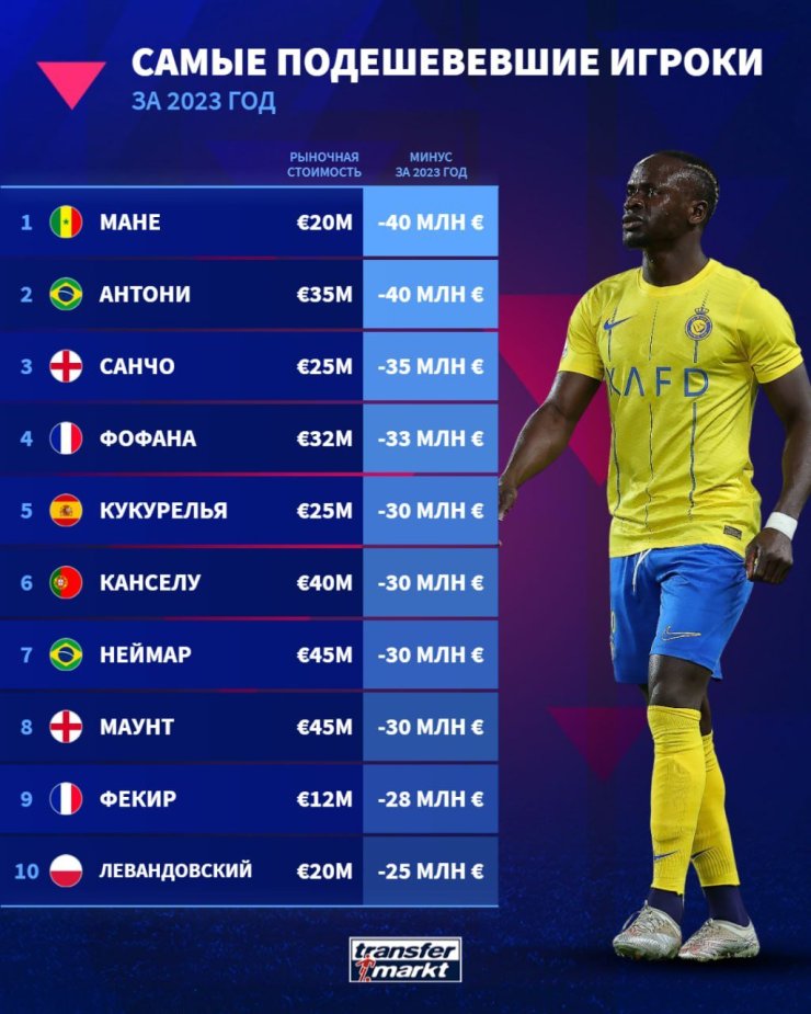 Мане и Антони — самые подешевевшие игроки 2023 года по версии Transfermarkt