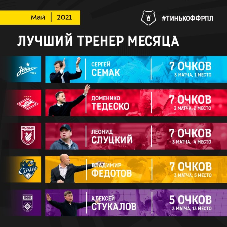 Слуцкий и Тедеско — в числе кандидатов на награду лучшему тренеру РПЛ в мае