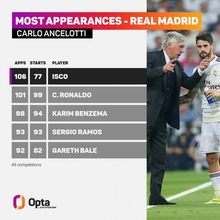 Иско сыграл больше матчей при Анчелотти, чем любой другой игрок «Реала»