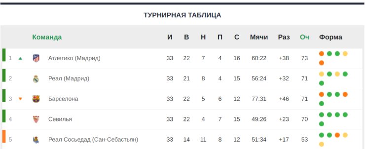 «Барселона» оступилась, а «Севилья» в чемпионской борьбе. В Ла Лиге безумная интрига