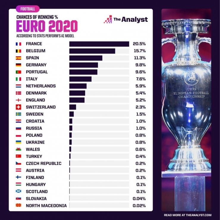Статистический портал оценил шансы сборной России на победу на Евро-2020