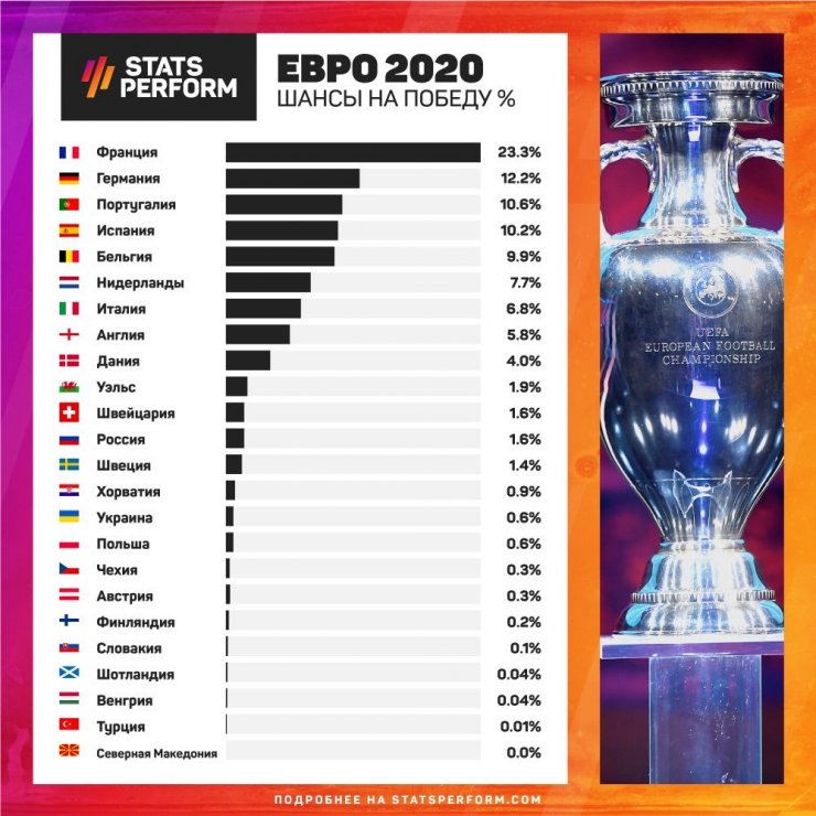 Шансы сборной России на победу на Евро-2020 повысились на 0,6%