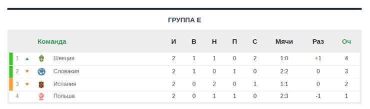 Расклад Евро-2020 перед последним туром. Судьба России зависит и от результатов в других группах