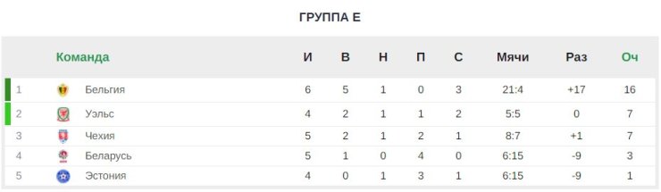 Россия и Хорватия идут вровень, у Дании 6 побед в 6 матчах. Изучаем таблицы европейского отбора ЧМ-2022