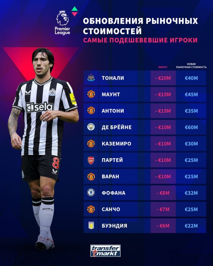 Transfermarkt обновил стоимость игроков АПЛ