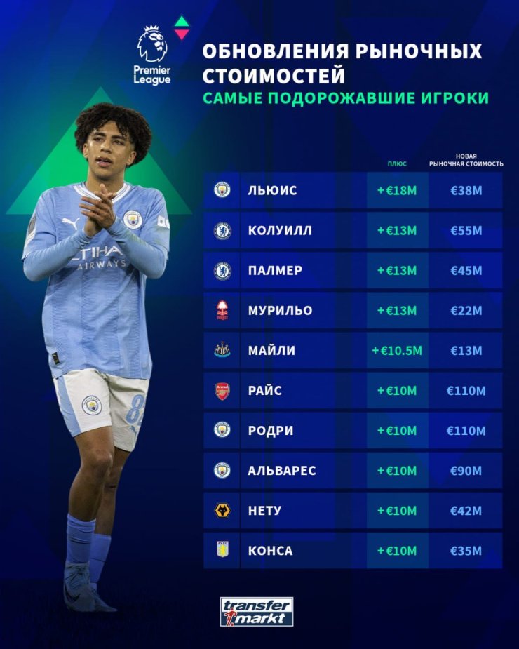 Transfermarkt обновил стоимость игроков АПЛ