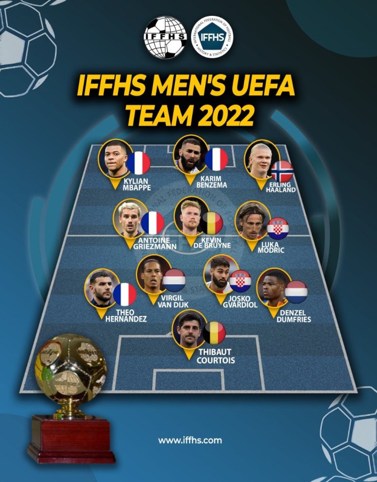 IFFHS назвала лучшего футболиста 2022 года в Европе