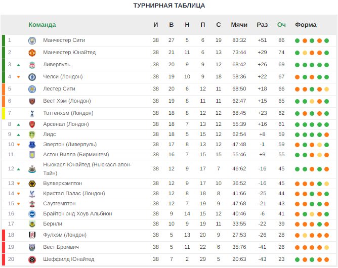Турнирная таблица манчестер сити