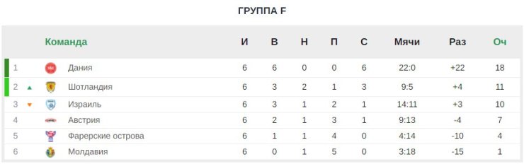 Россия и Хорватия идут вровень, у Дании 6 побед в 6 матчах. Изучаем таблицы европейского отбора ЧМ-2022