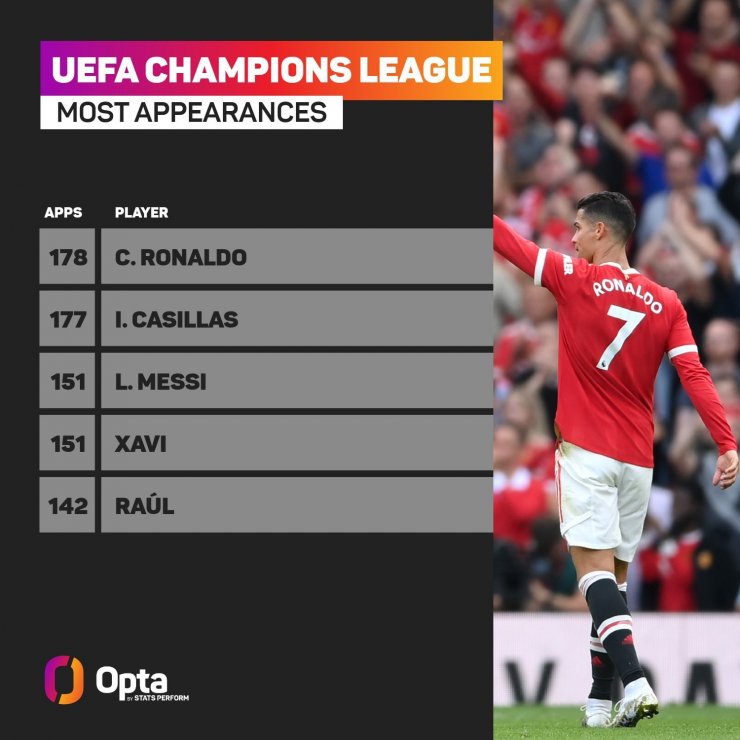 Роналду вышел на 1-е место по количеству матчей в истории Лиги чемпионов