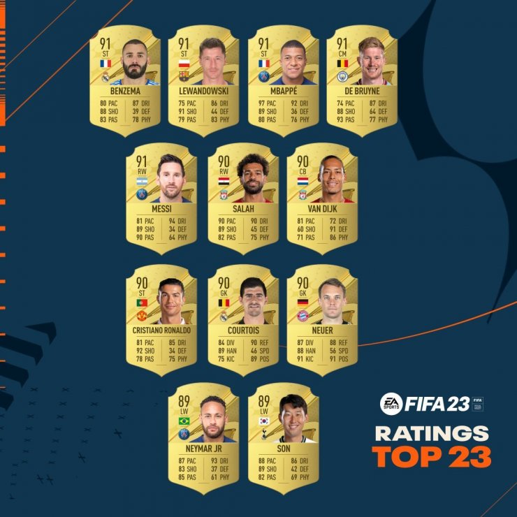 Месси и Роналду — в топ-10 лучших игроков по рейтингу в FIFA 23
