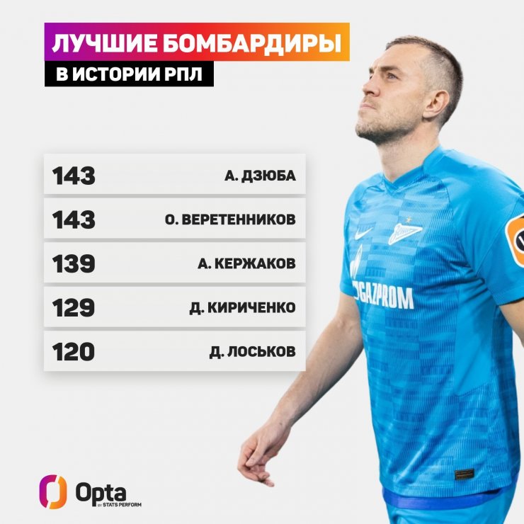 Дзюба повторил рекорд Веретенникова по голам в чемпионате России