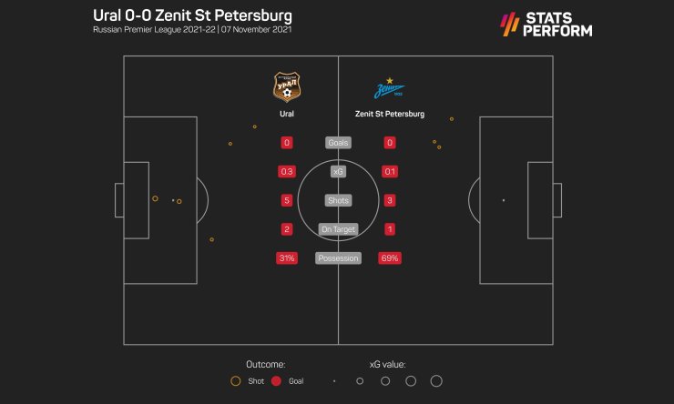 У «Зенита» в 1-м тайме матча с «Уралом» худший xG за последние 2 года в РПЛ