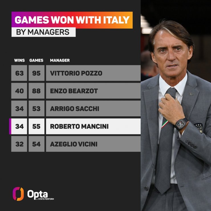 Манчини вышел на 3-е место по количеству побед во главе сборной Италии