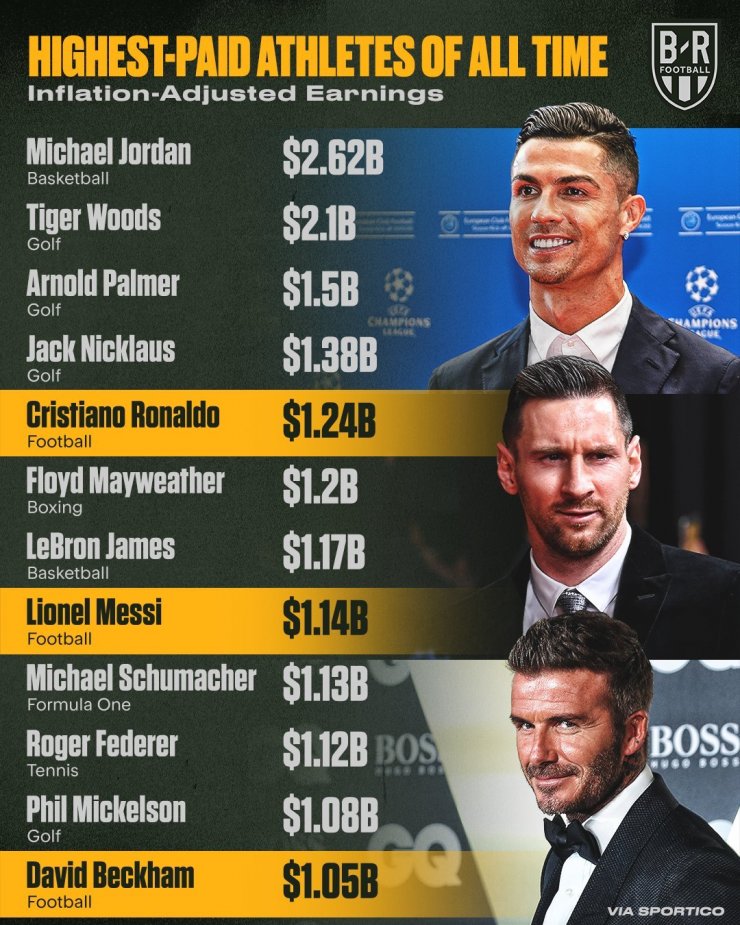 Роналду и Месси — в списке самых высокооплачиваемых спортсменов в истории