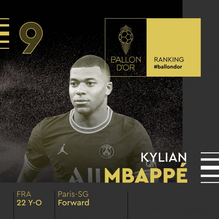 Мбаппе занял 9-е место в списке претендентов на «Золотой мяч»