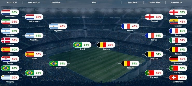 Статистический портал считает, что Бразилия выиграет чемпионат мира