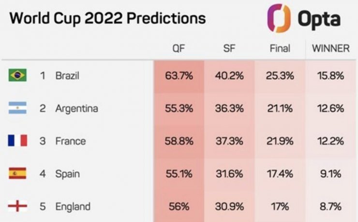 Бразилия имеет наибольший процент на победу на чемпионате мира