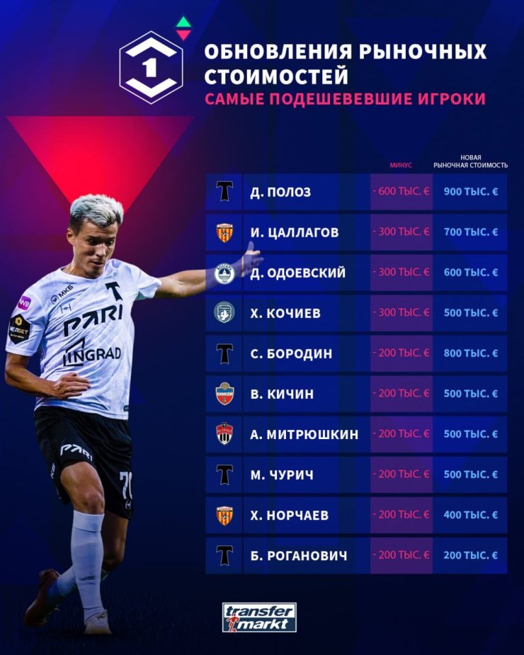 Transfermarkt назвал самых подорожавших и подешевевших игроков Первой лиги