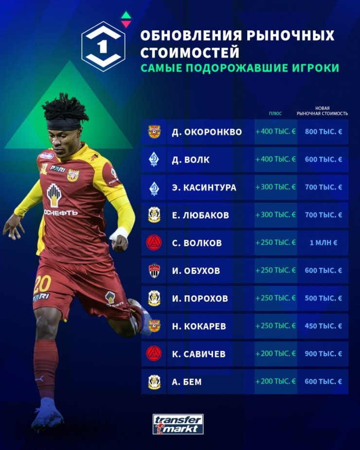 Transfermarkt назвал самых подорожавших и подешевевших игроков Первой лиги