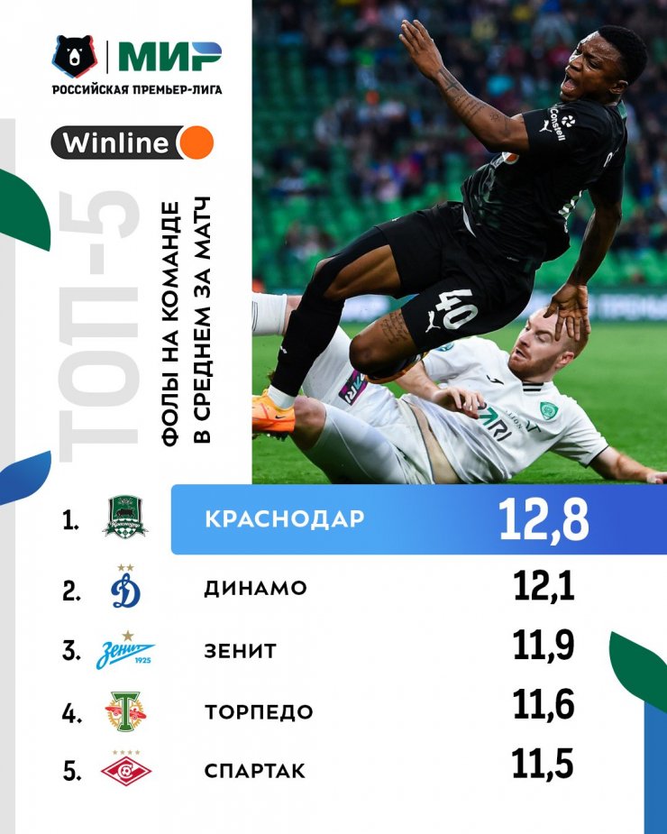 На игроках «Краснодара» чаще всего фолят в Российской Премьер-Лиге